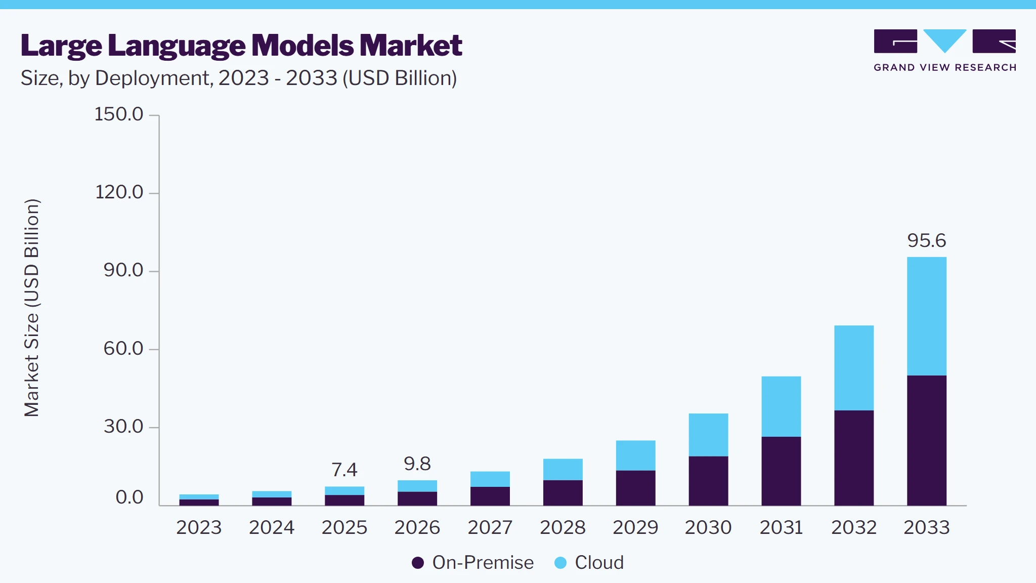 Large language models market size and growth forecast (2023-2033)