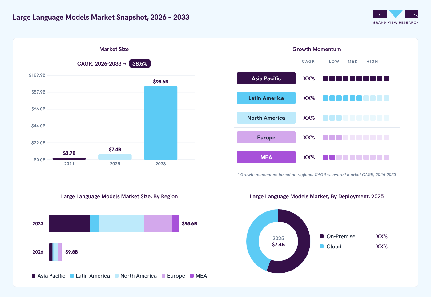 Large language models market overview: Grand View Research estimates the global market size at USD 7.4 billion in 2025, projected to grow from USD 9.8 billion in 2026 to USD 95.6 billion by 2033 at a 38.5% CAGR, with regional growth momentum.