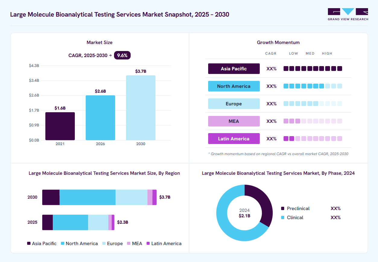 Large molecule bioanalytical testing services market overview: Grand View Research estimates the global market size at USD 2.1 billion in 2024, projected to grow from USD 2.6 billion in 2026 to USD 3.7 billion by 2030 at a 9.6% CAGR, with regional growth momentum.