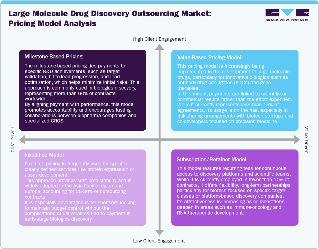 Large Molecule Drug Discovery Outsourcing Market: Pricing Model