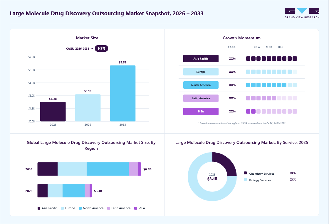Large molecule drug discovery outsourcing market overview: Grand View Research estimates the global market size at USD 3.1 billion in 2025, projected to grow from USD 3.4 billion in 2026 to USD 6.5 billion by 2033 at a 9.7% CAGR, with regional growth momentum.