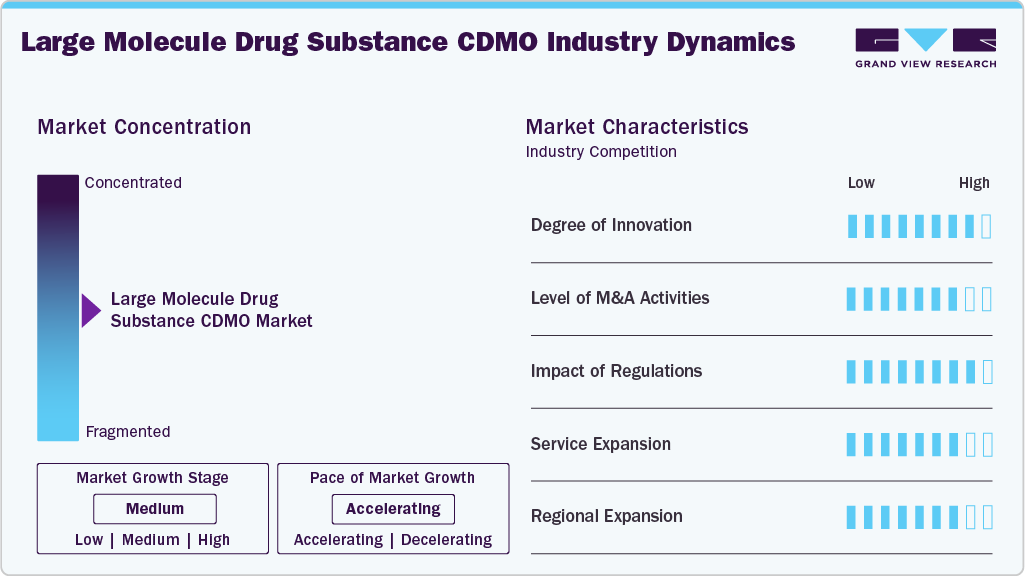 Large Molecule Drug Substance CDMO Industry Dynamics