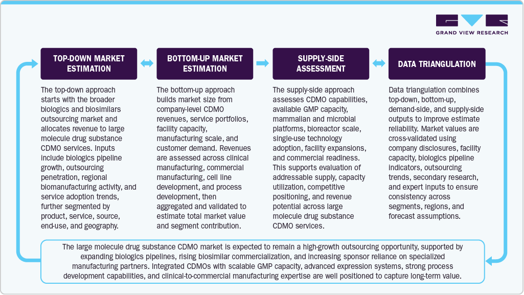 Large Molecule Drug Substance CDMO Market Estimation Models