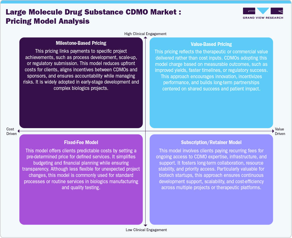 Large Molecule Drug Substance CDMO Market: Pricing Model Analysis