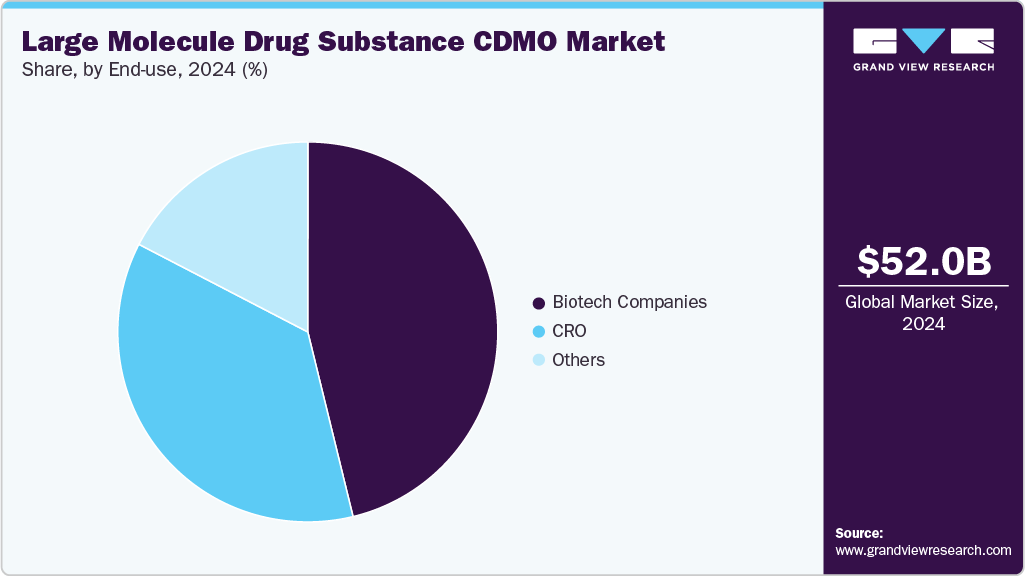 Large Molecule Drug Substance CDMO Market Share