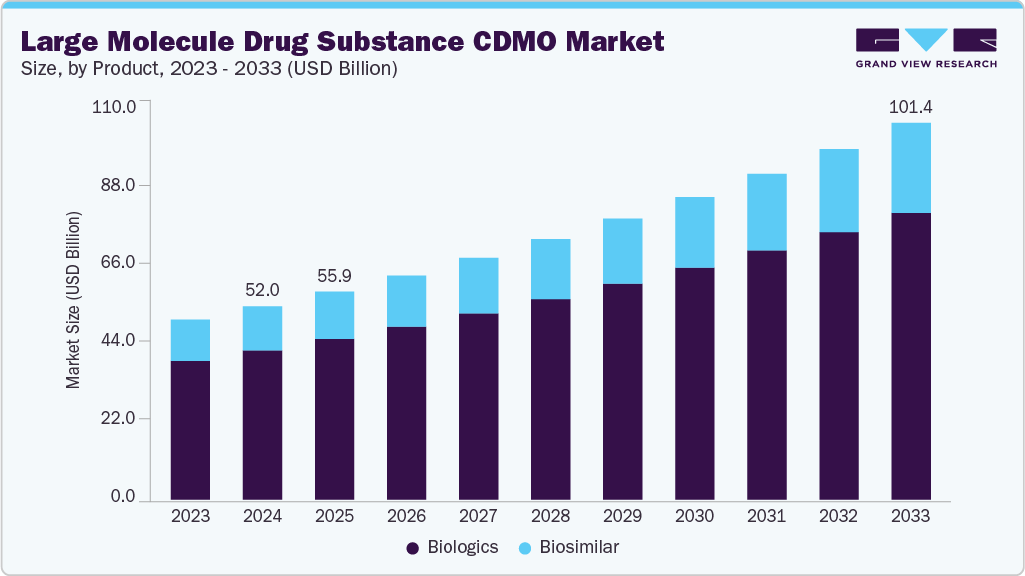 Large molecule drug substance CDMO market size and growth forecast (2023-2033)