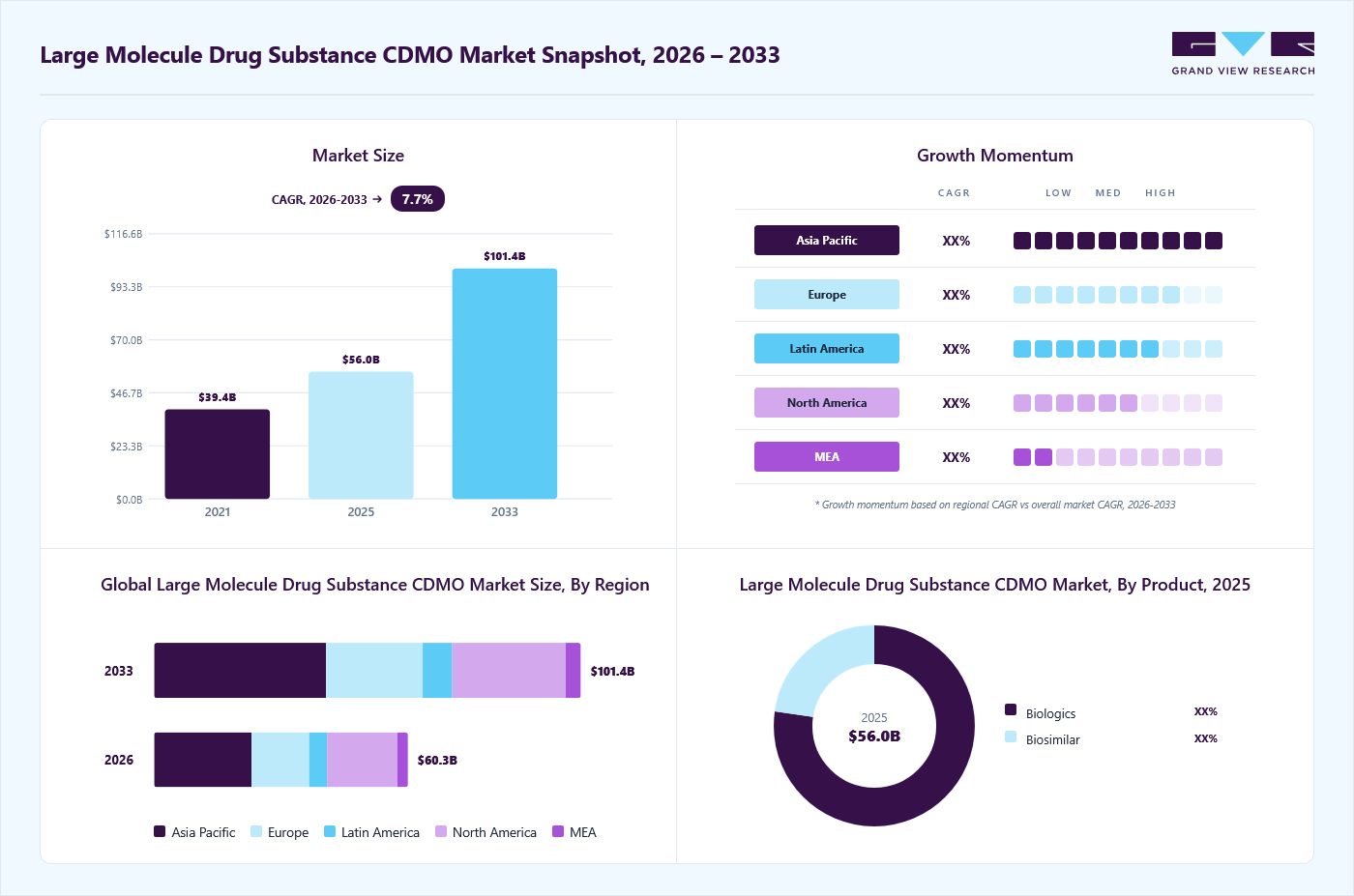 Large molecule drug substance CDMO market overview: Grand View Research estimates the global market size at USD 56 billion in 2025, projected to grow from USD 60.3 billion in 2026 to USD 101.4 billion by 2033 at a 7.7% CAGR, with regional growth momentum.