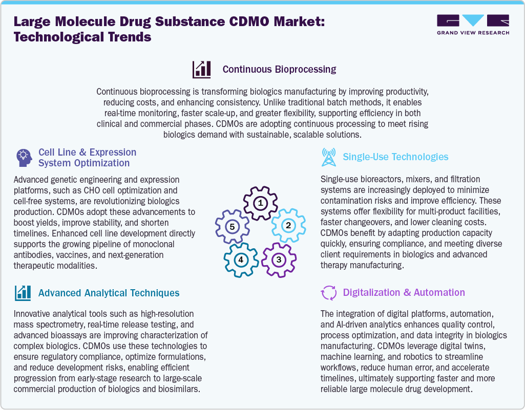 Large Molecule Drug Substance CDMO Market Technological Trends