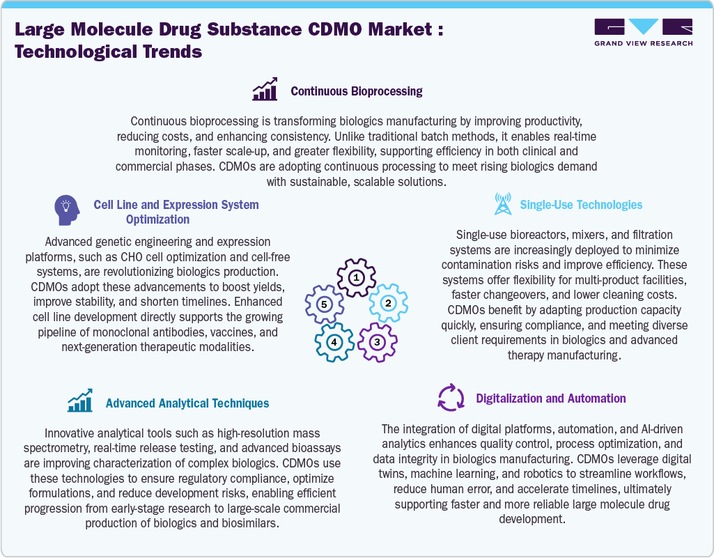 Large Molecule Drug Substance CDMO Market: Technologocal Trends