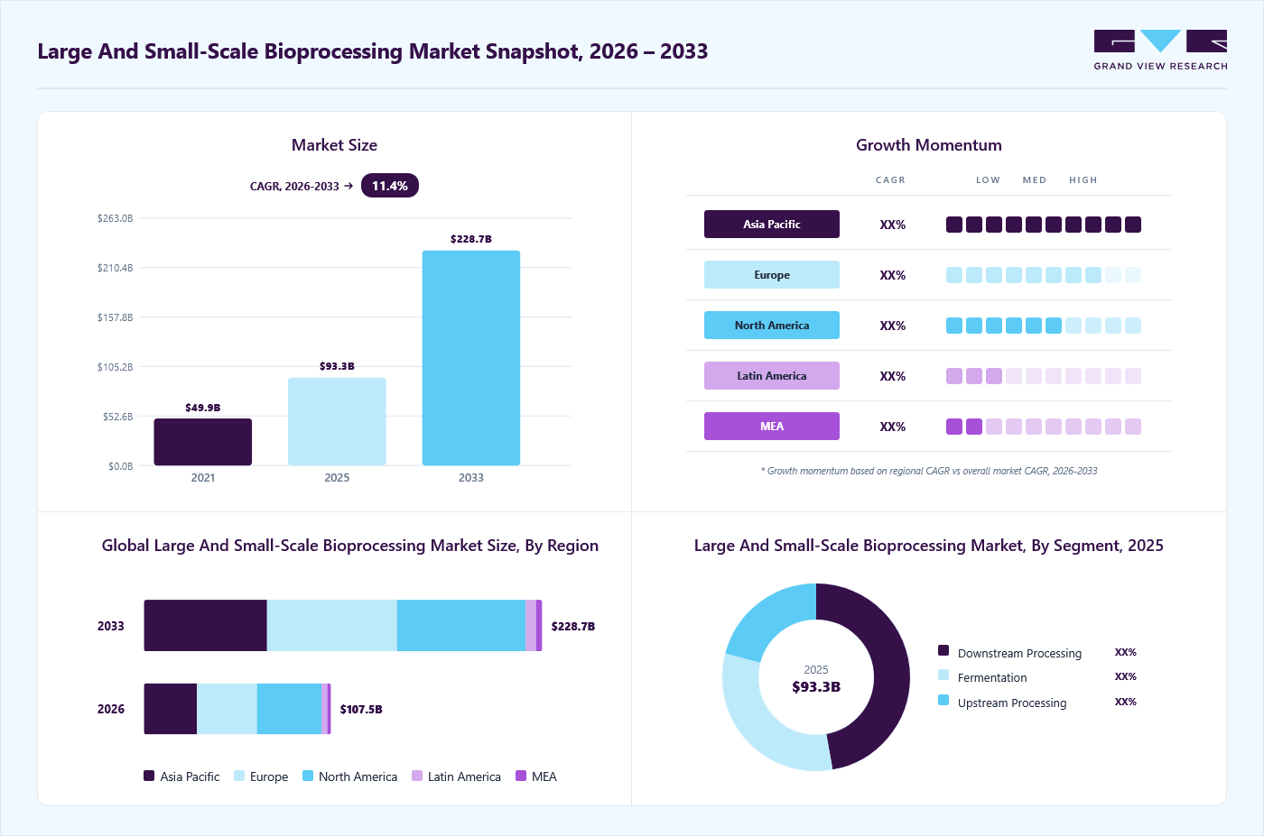 Large and small-scale bioprocessing market overview: Grand View Research estimates the global market size at USD 93.3 billion in 2025, projected to grow from USD 107.5 billion in 2026 to USD 228.7 billion by 2033 at a 11.4% CAGR, with regional growth momentum.