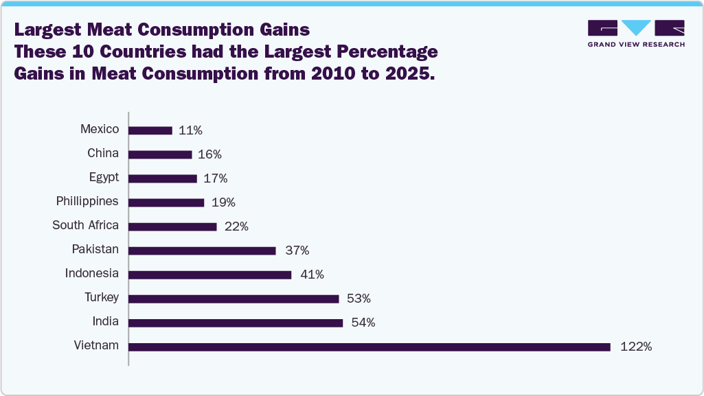 Largest Meat Consumption Gains