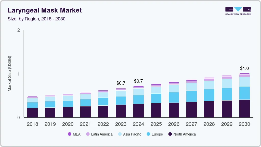 Laryngeal mask market size and growth forecast (2018-2030) Laryngeal mask market size and growth forecast (2018-2030)
