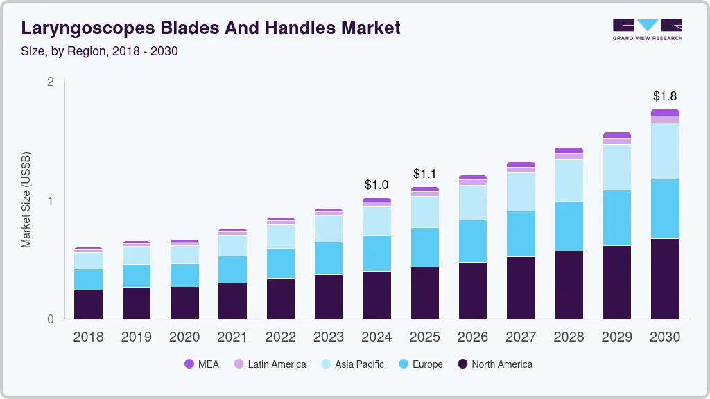 Laryngoscopes blades and handles market size and growth forecast (2018-2030)