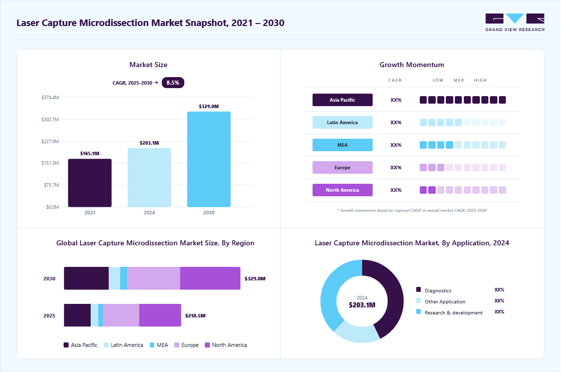 Laser capture microdissection market overview: Grand View Research estimates the global market size at USD 203.1 million in 2024, projected to grow from USD 218.47 million in 2025 to USD 329.0 million by 2030 at a 8.54% CAGR, with regional growth momentum.