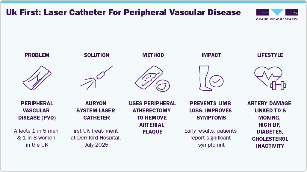 UK First: Laser Catheter For Peripheral Vascular Disease