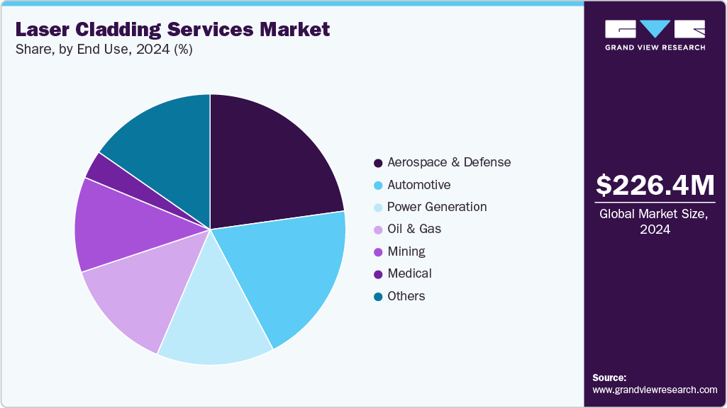 Laser Cladding Services Market Share Laser Cladding Services Market Share