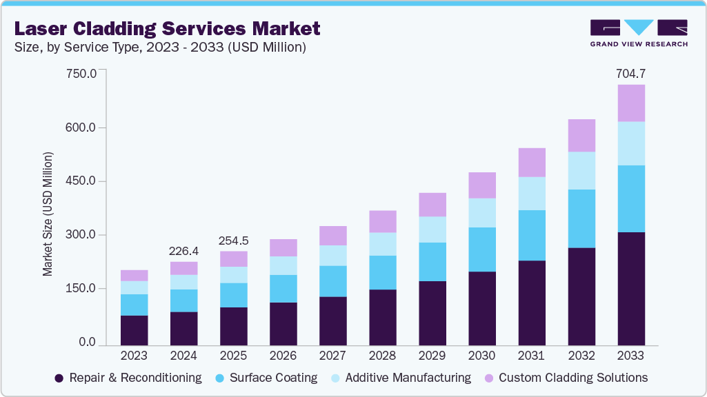 Laser cladding services market size and growth forecast (2023-2033) Laser cladding services market size and growth forecast (2023-2033)