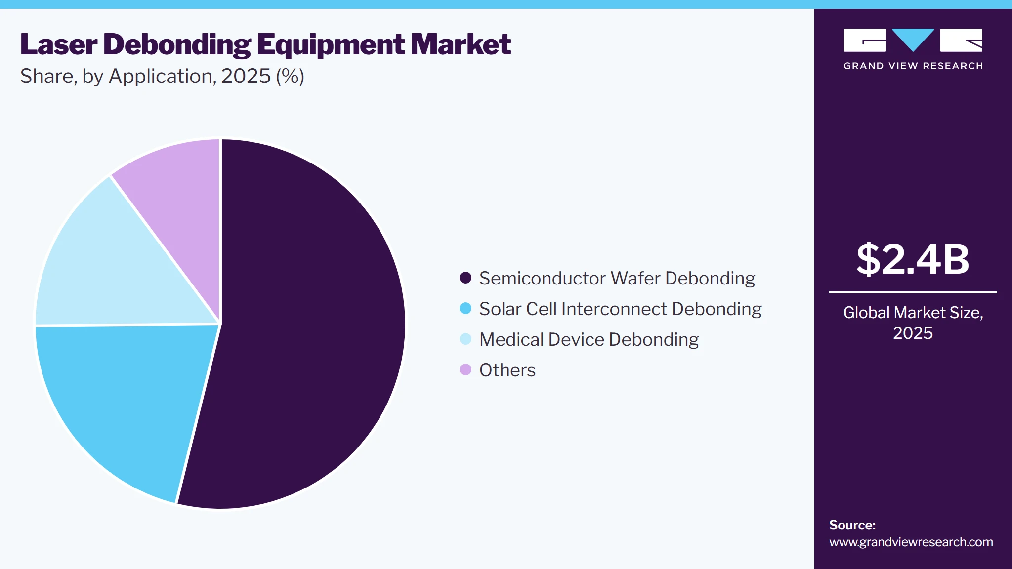 Laser Debonding Equipment Market Share