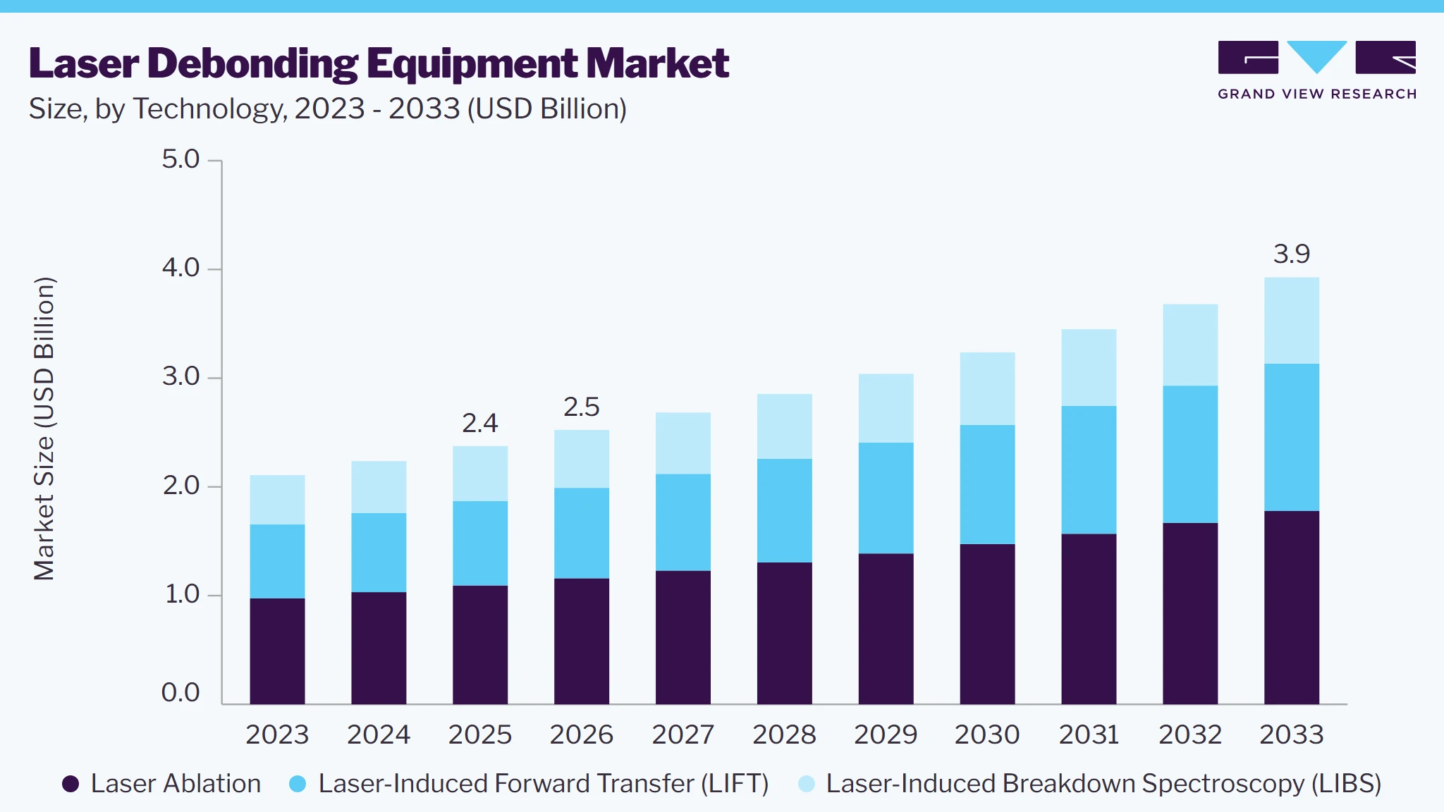 Laser debonding equipment market size and growth forecast (2023-2033)