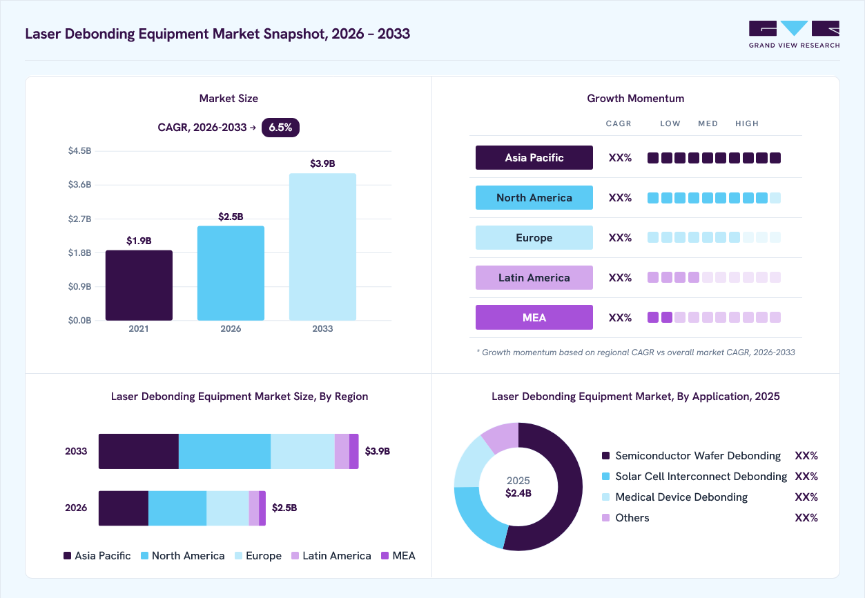 Laser debonding equipment market overview: Grand View Research estimates the global market size at USD 2.4 billion in 2025, projected to grow from USD 2.5 billion in 2026 to USD 3.9 billion by 2033 at a 6.5% CAGR, with regional growth momentum.