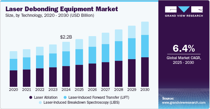 Laser Debonding Equipment Market Size, By Technology, 2020 - 2030 (USD Billion)
