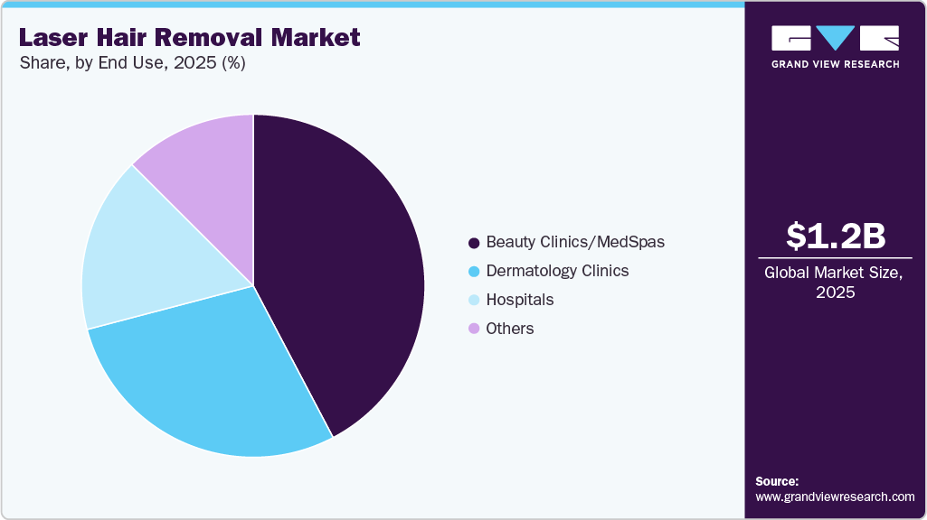 Laser Hair Removal Market Share