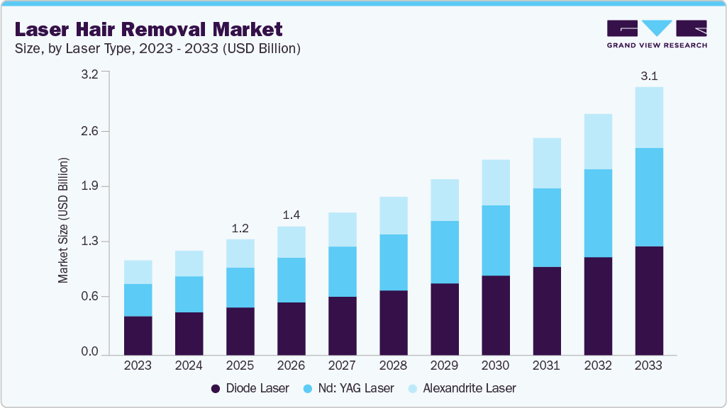 Laser hair removal market size and growth forecast (2023-2033)