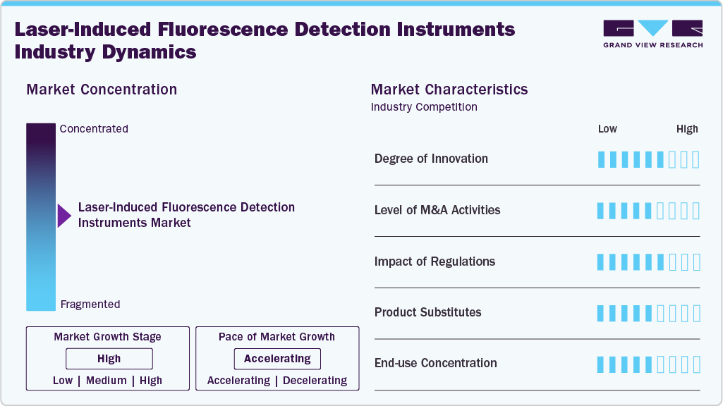 Laser-induced Fluorescence Detection Instruments Industry Dynamics