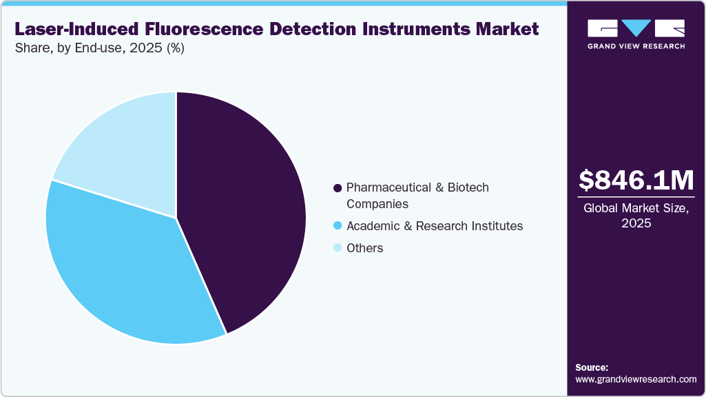Laser-Induced Fluorescence Detection Instruments Market Share