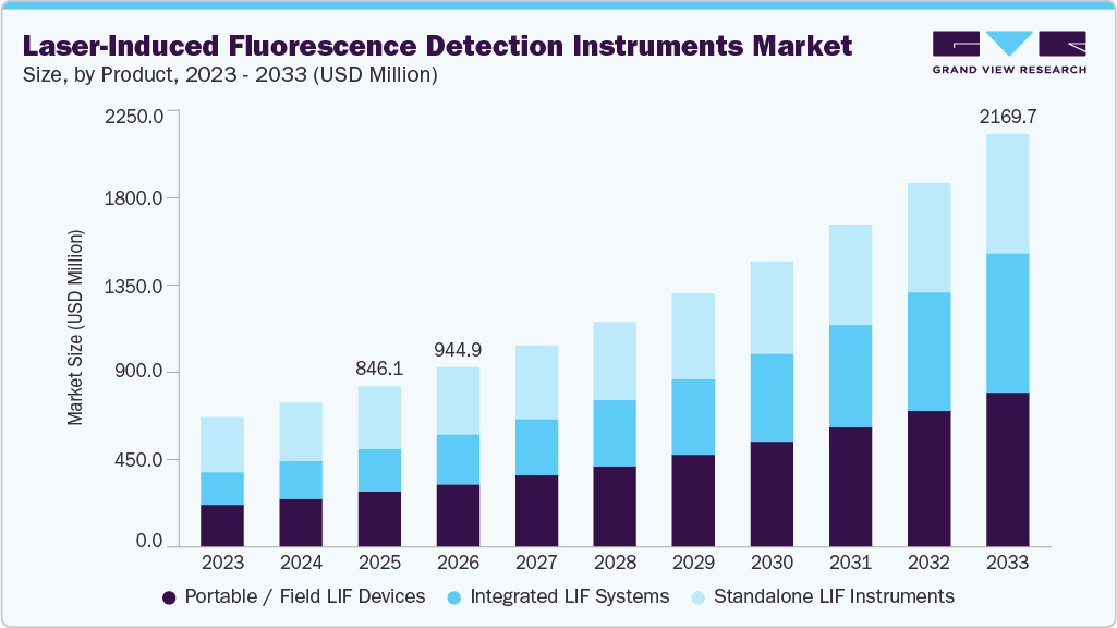 Laser-induced fluorescence detection instruments market size and growth forecast (2023-2033)