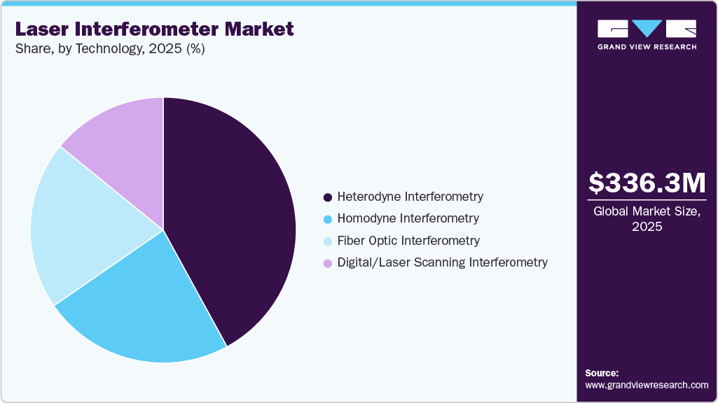Laser Interferometer Market Share