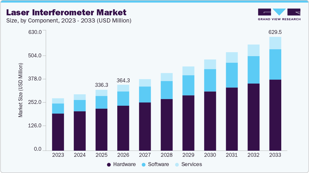 Laser interferometer market size and growth forecast (2023-2033)