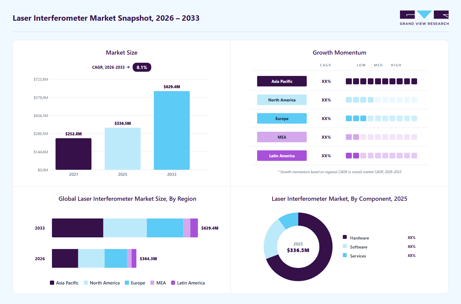 Laser interferometer market overview: Grand View Research estimates the global market size at USD 336.3 billion in 2025, projected to grow from USD 364.3 billion in 2026 to USD 629.5 billion by 2033 at a 8.1% CAGR, with regional growth momentum.