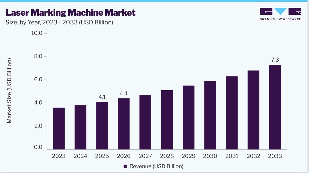 Laser marking machine market size and growth forecast (2023-2033)