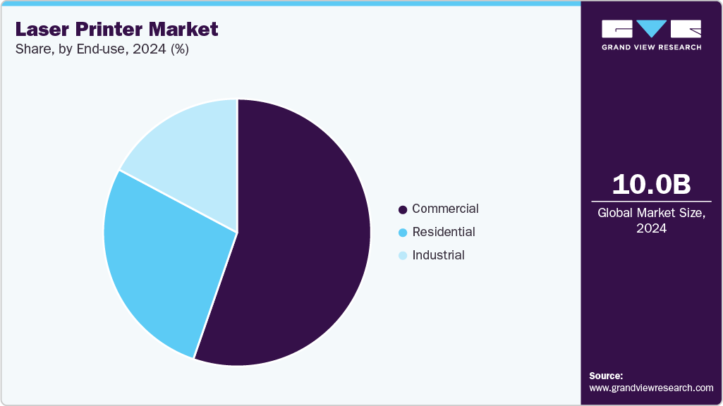 Laser Printer Market Share