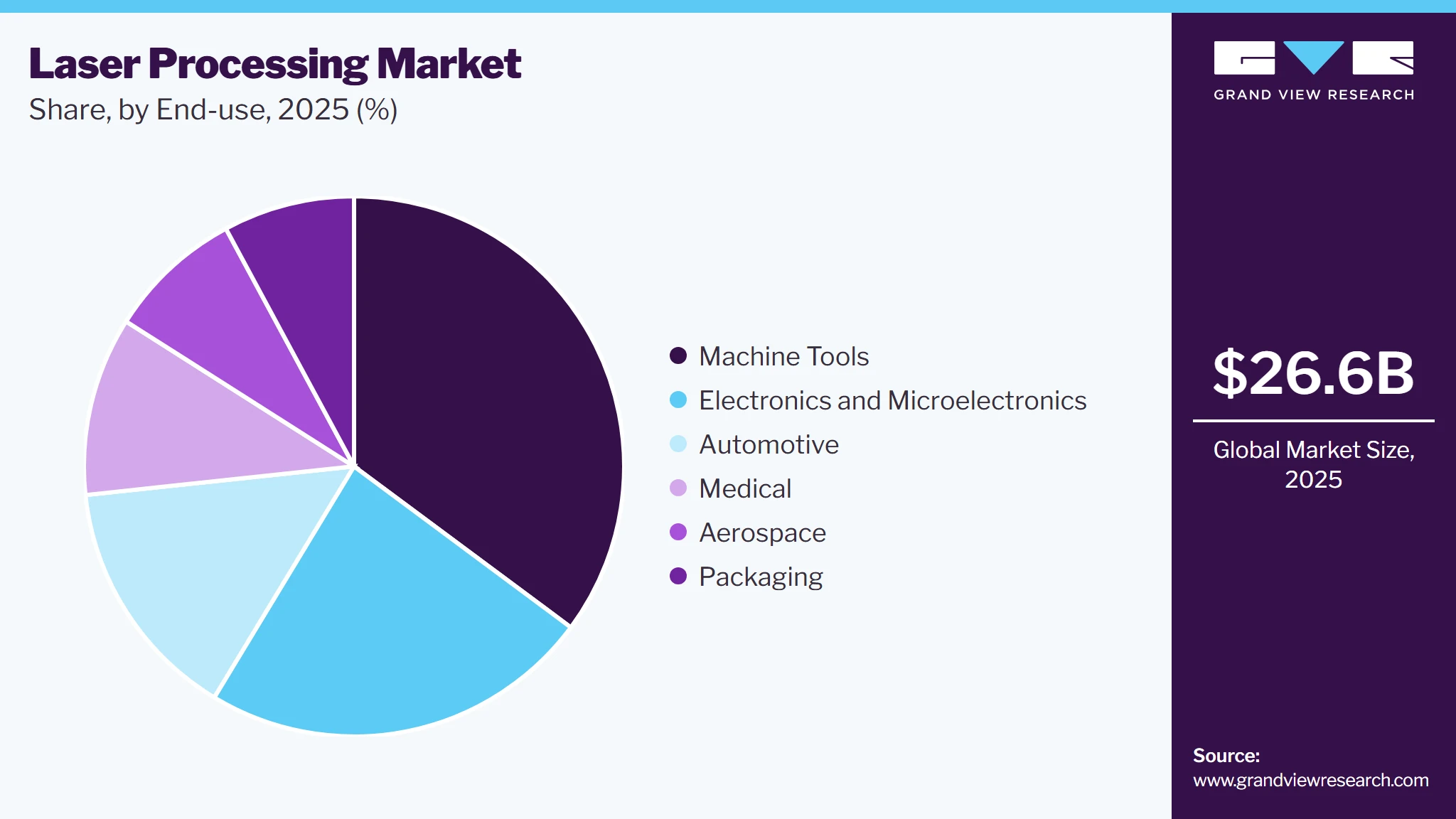 Laser Processing Market Share