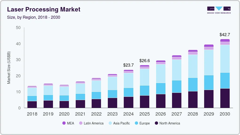 Laser processing market size by region, and growth forecast (2025-2030)