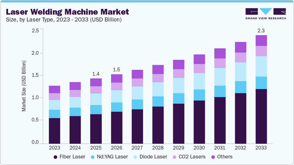 Laser welding machine market size and growth forecast (2023-2033) Laser welding machine market size and growth forecast (2023-2033)