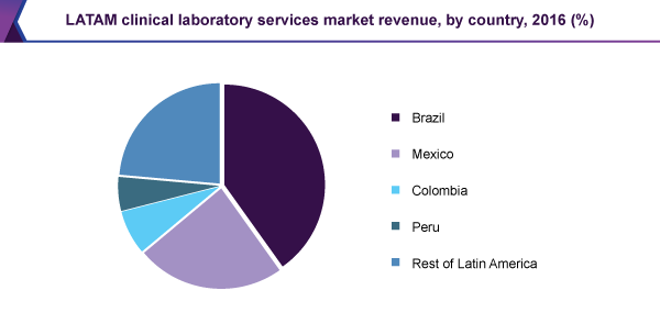 LATAM clinical laboratory services market revenue, by country, 2016(%)