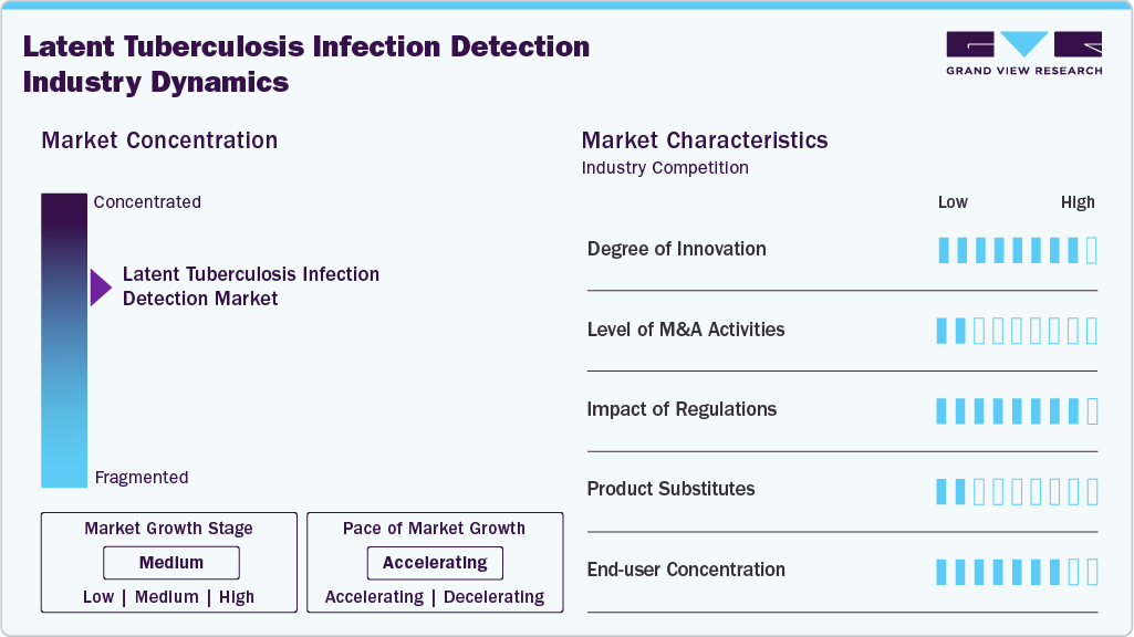 Latent Tuberculosis Infection Detection Industry Dynamics