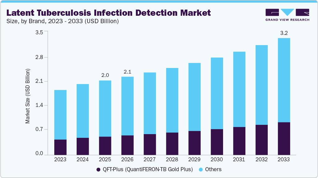 Latent tuberculosis infection detection market size and growth forecast (2023-2033)