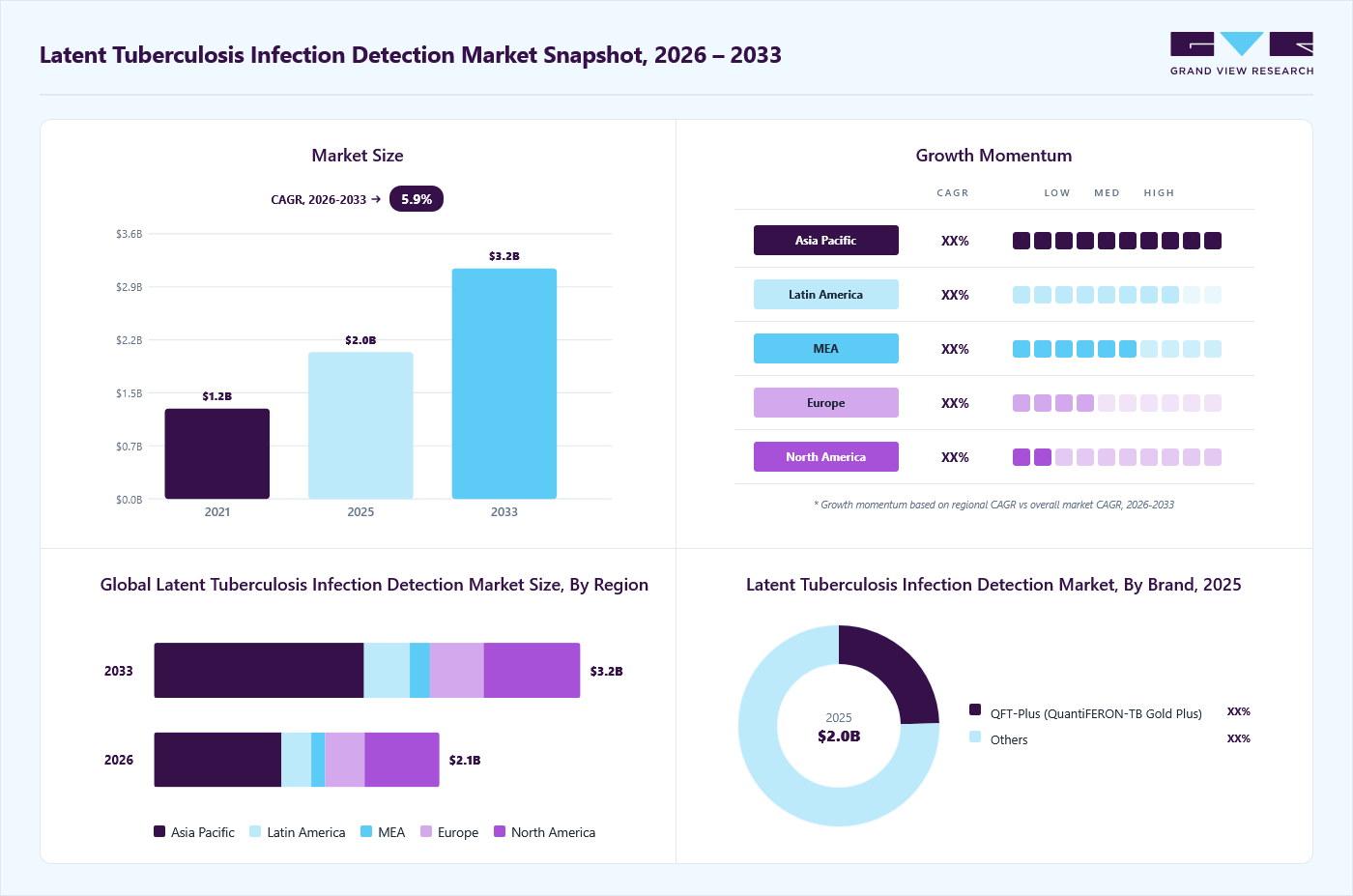 Latent tuberculosis infection detection market overview: Grand View Research estimates the global market size at USD 2.0 billion in 2025, projected to grow from USD 2.1 billion in 2026 to USD 3.2 billion by 2033 at a 5.9% CAGR, with regional growth momentum.