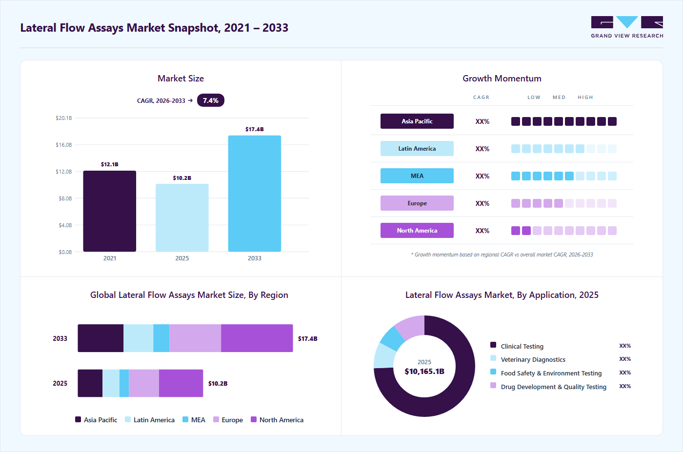 Lateral flow assays market overview highlighting global market size in 2025 (USD 10.17 Billion), revenue forecast for 2033 (USD 17.44 Billion), growth trends (CAGR 7.41% from 2026 to 2033), and regional growth momentum