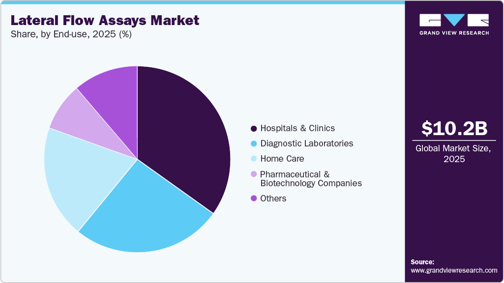 Lateral Flow Assays Market Share