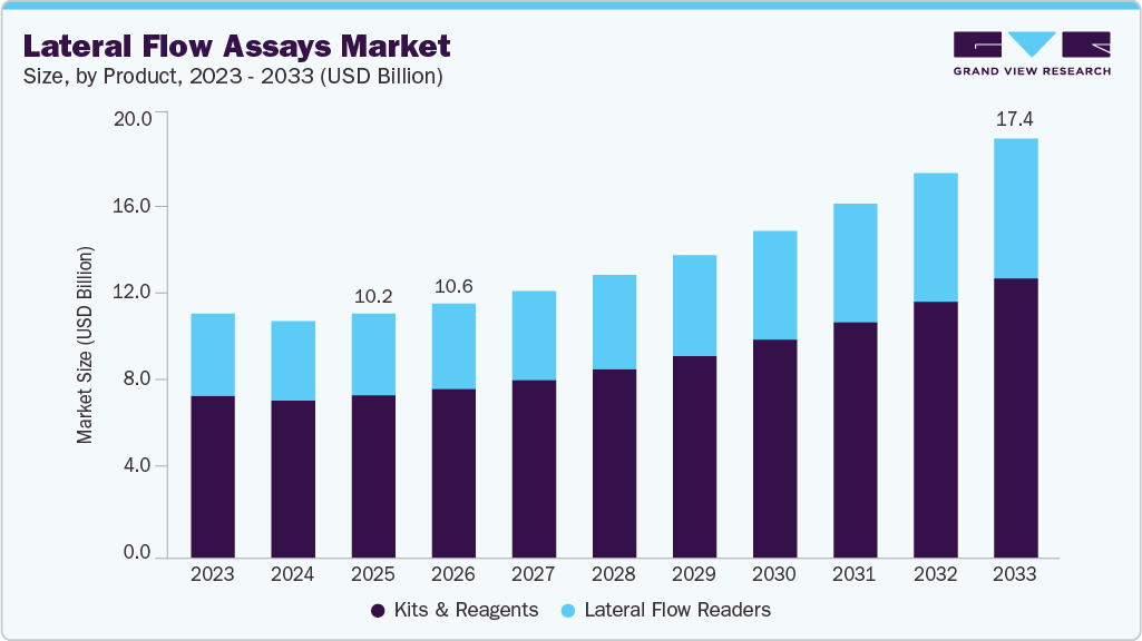 Lateral flow assays market size and growth forecast (2023-2033)
