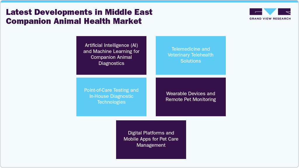 Latest Developments in Middle East companion animal health market size and growth forecast (2023-2033) Latest Developments in Middle East companion animal health market size and growth forecast (2023-2033)