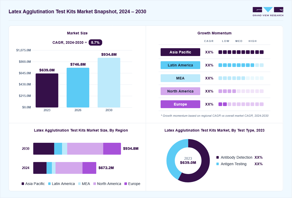 Latex Agglutination Test Kits Market Size Report, 2024-2030