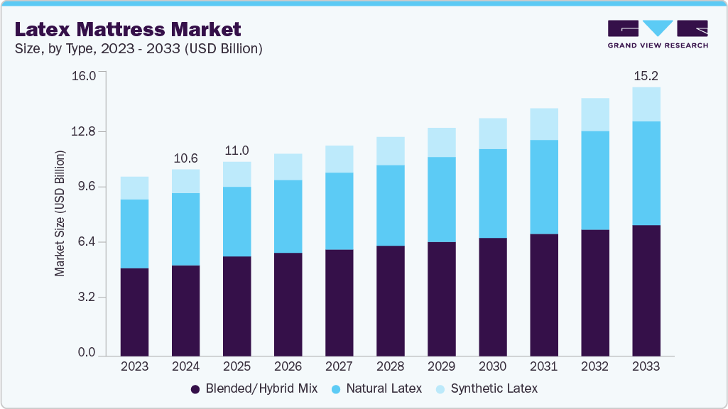 Latex mattress market size and growth forecast (2023-2033) Latex mattress market size and growth forecast (2023-2033)