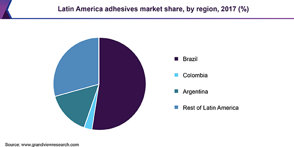 Latin America adhesives market share, by region, 2017 (%)