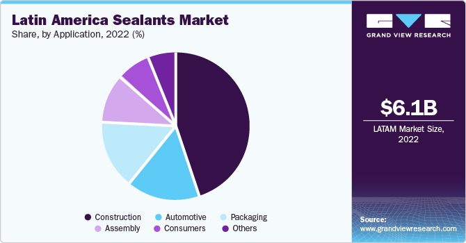 Latin America Adhesives And Sealants Market share and size, 2022